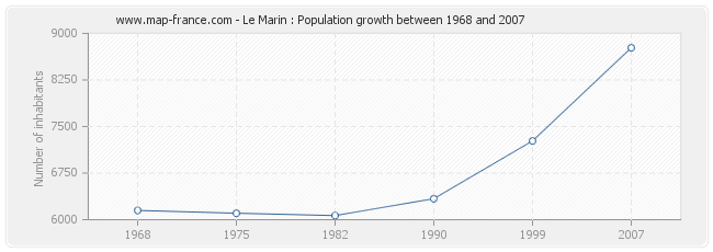 Population Le Marin